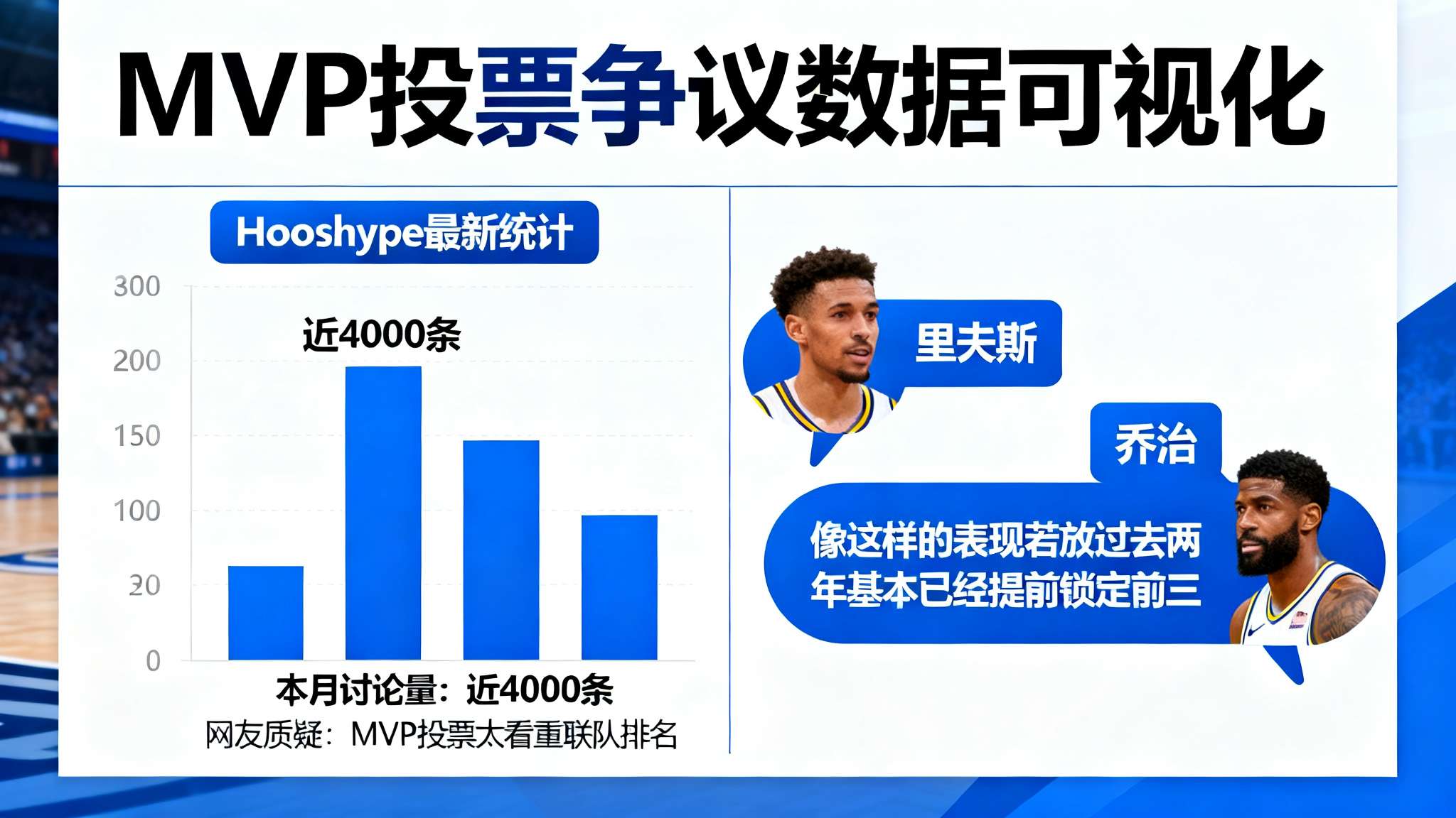 里夫斯：东契奇在MVP竞争中持续下滑，这让我觉得很不可思议
